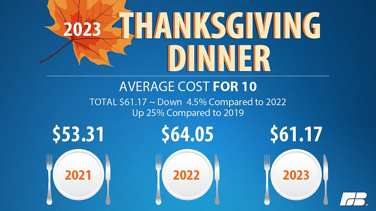 Thanksgiving Costs Decline Despite Broader Inflation Concerns