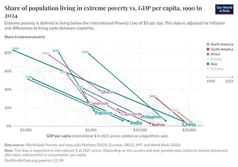 Why Economic Growth Is the Only Path to Ending Extreme Poverty