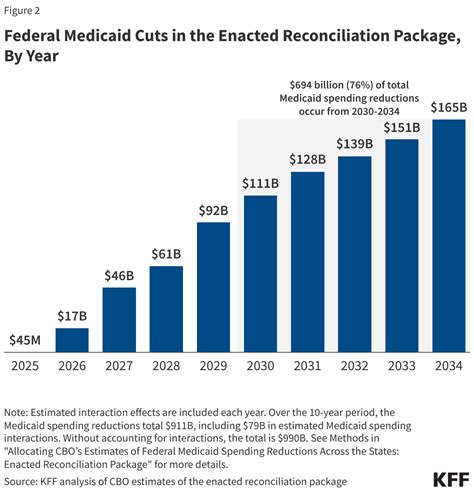 Federal Medicaid Payments to California and Minnesota Frozen in Record-Scale Move